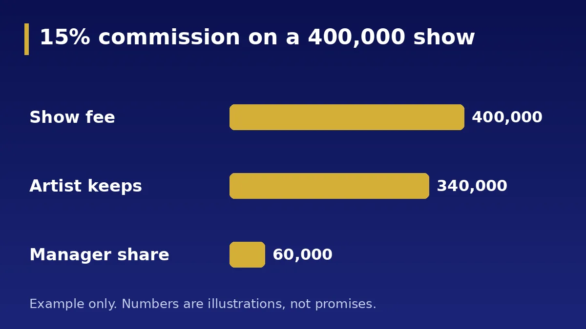 15% commission on a 400,000 show: How commission splits a show fee (example)