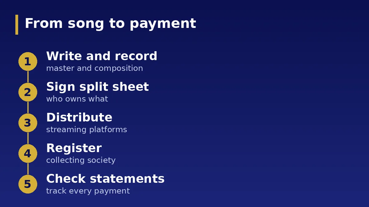 From song to payment: The royalty journey for an independent artist