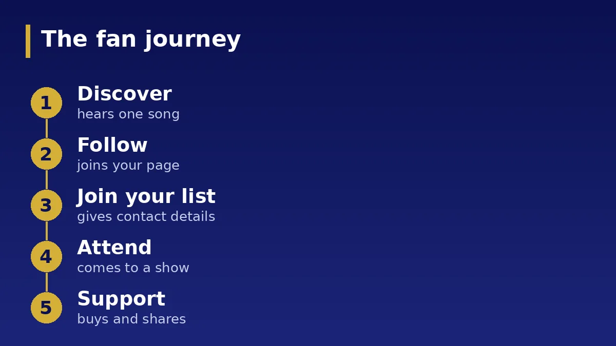 The fan journey: How a listener becomes a supporter